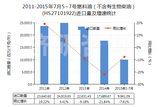 2011-2015年7月5~7號(hào)燃料油(不含有生物柴油)(HS27101922)進(jìn)口量及增速統(tǒng)計(jì) 2011-2015年7月5~7號(hào)燃料油(不含有生物柴油)(HS27101922)進(jìn)口量及增速統(tǒng)計(jì)